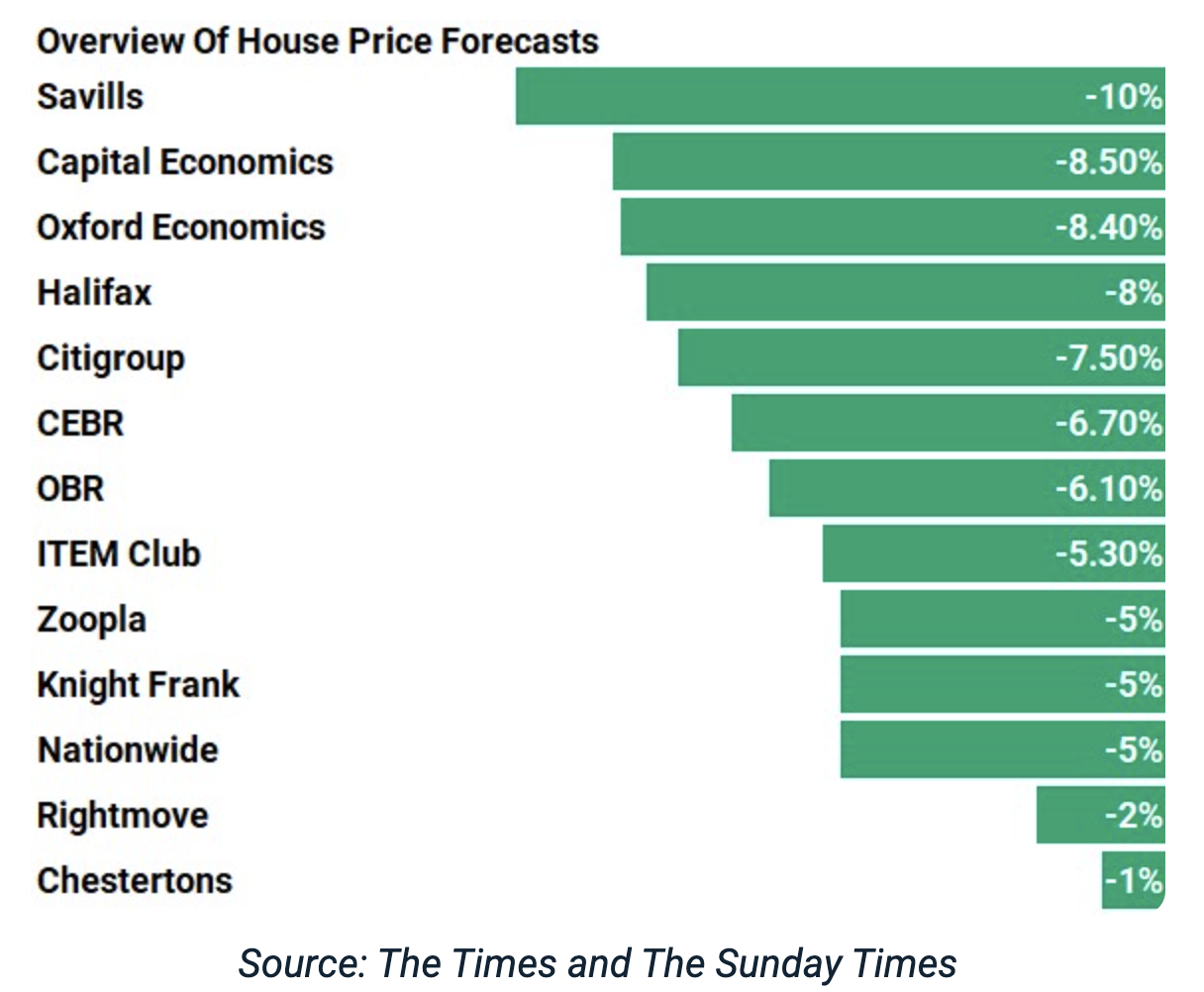 house price forecasts 2023